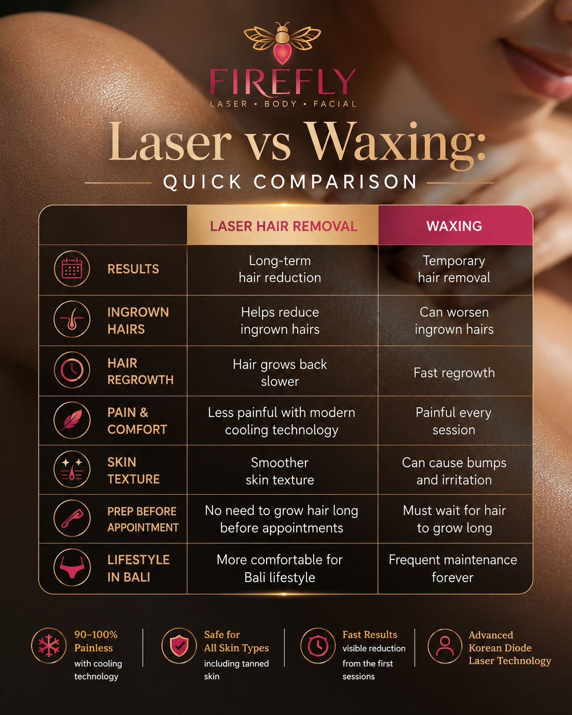 Firefly Laser Bali comparison chart showing laser hair removal vs waxing for smoother skin in Canggu